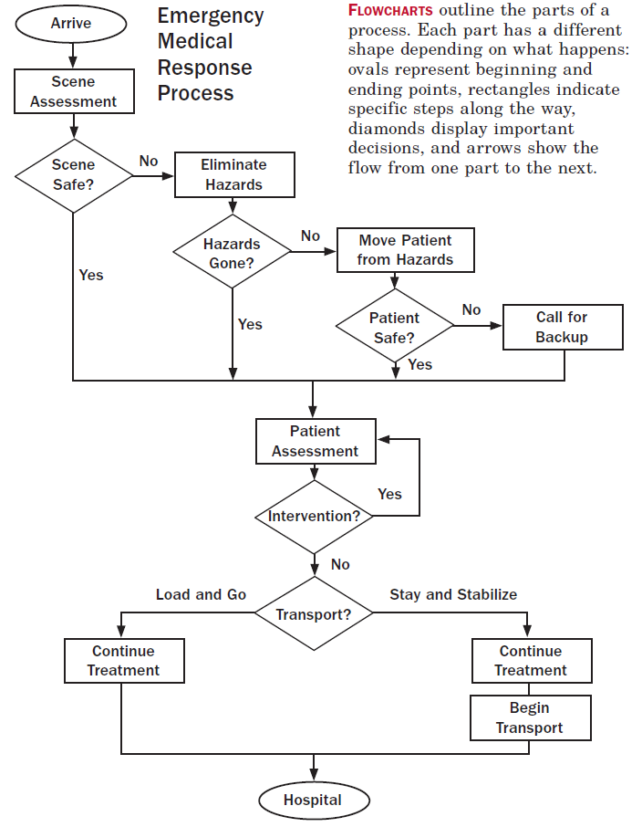 Emergency Medical Response Flowchart