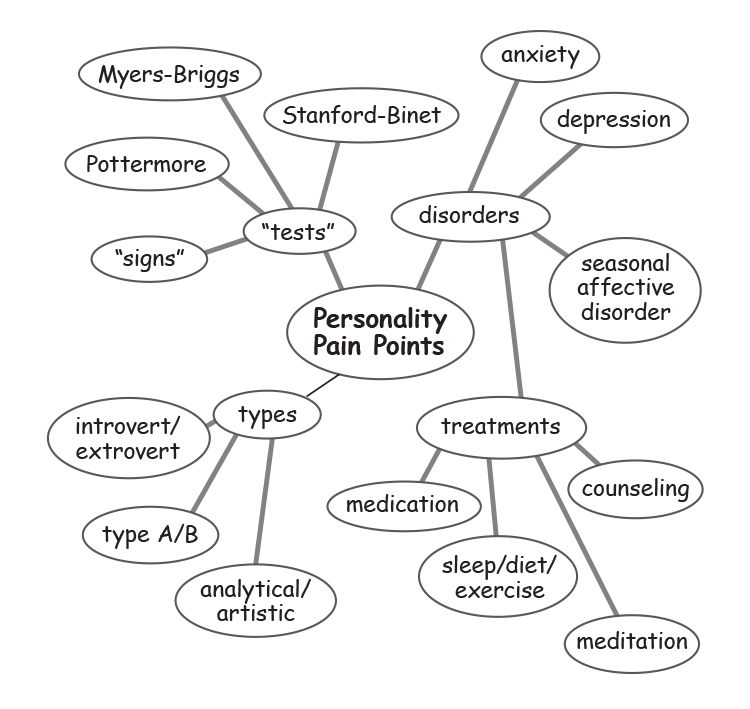 Personality Pain Points Cluster