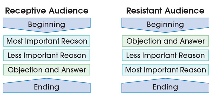 Receptive Audience and Resistant Audience